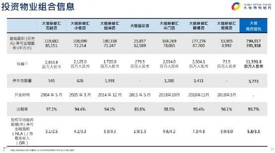 图表来源：大信商用信托2021年上半年财报